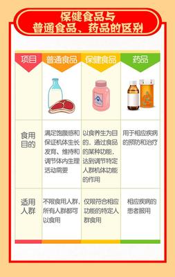 正确认识保健食品 理性消费，科学养生