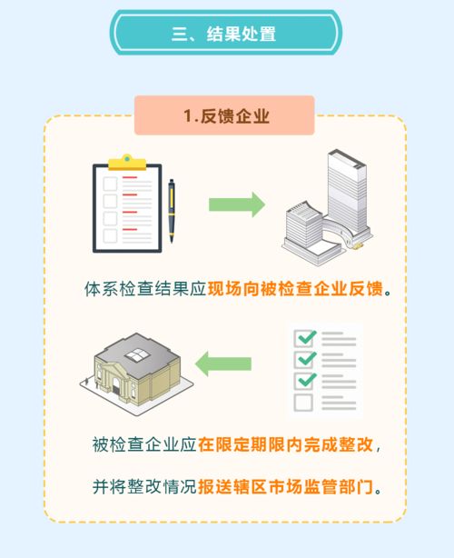 一图读懂 保健食品生产企业体系检查是什么？